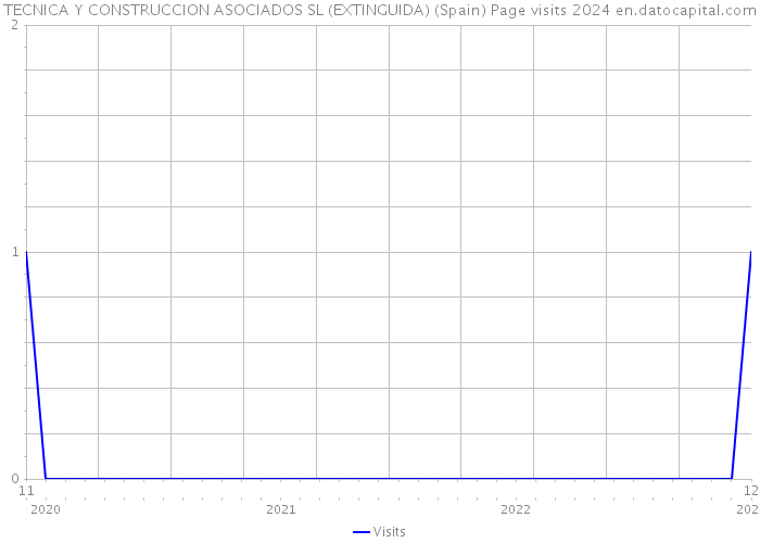 TECNICA Y CONSTRUCCION ASOCIADOS SL (EXTINGUIDA) (Spain) Page visits 2024 
