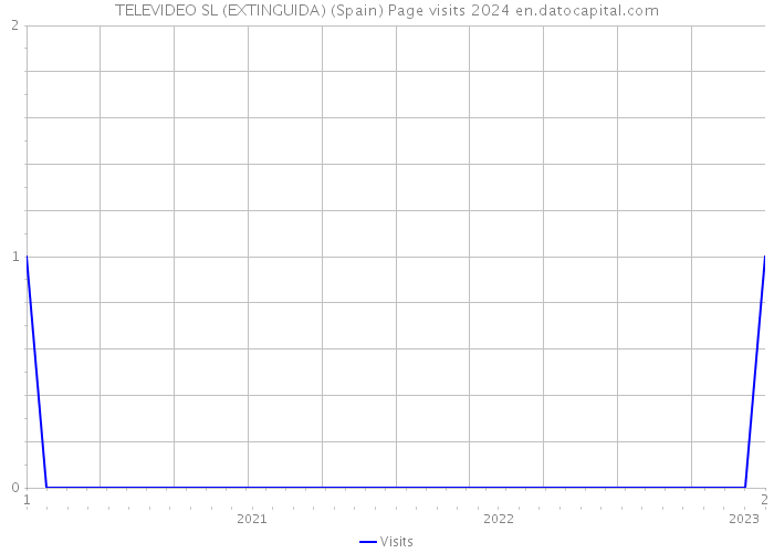 TELEVIDEO SL (EXTINGUIDA) (Spain) Page visits 2024 