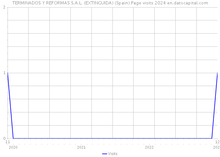 TERMINADOS Y REFORMAS S.A.L. (EXTINGUIDA) (Spain) Page visits 2024 