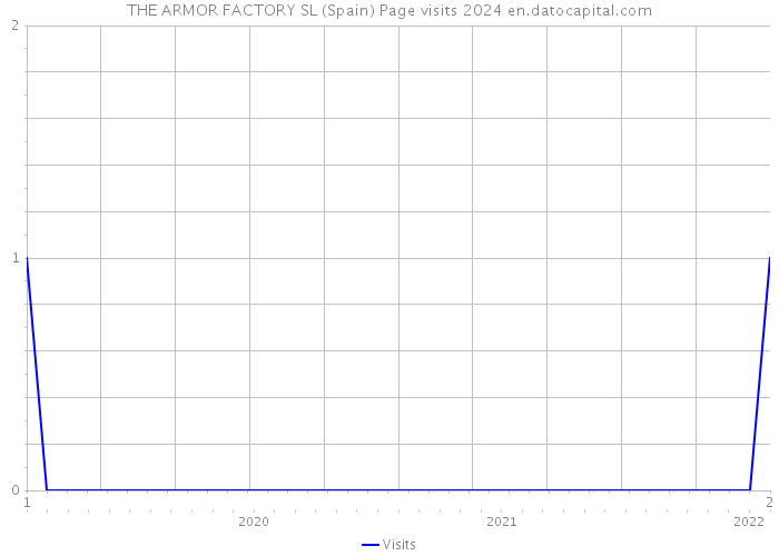 THE ARMOR FACTORY SL (Spain) Page visits 2024 