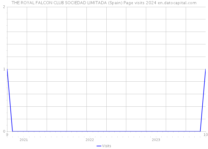 THE ROYAL FALCON CLUB SOCIEDAD LIMITADA (Spain) Page visits 2024 