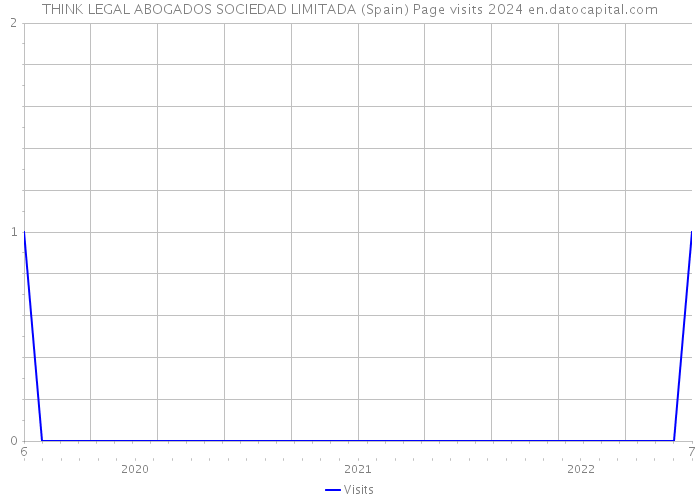 THINK LEGAL ABOGADOS SOCIEDAD LIMITADA (Spain) Page visits 2024 