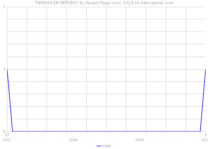 TIENDAS DE SEÑORIO SL (Spain) Page visits 2024 