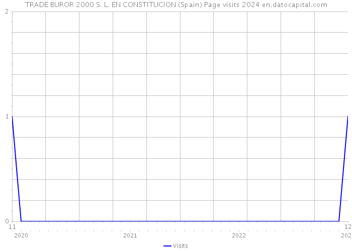 TRADE BUROR 2000 S. L. EN CONSTITUCION (Spain) Page visits 2024 