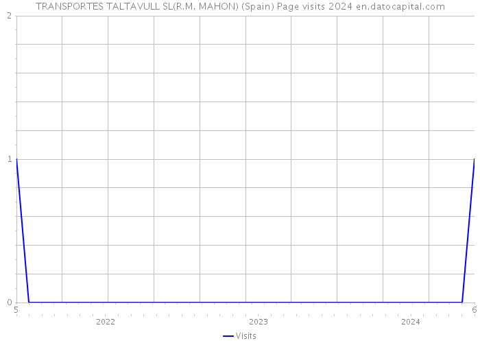 TRANSPORTES TALTAVULL SL(R.M. MAHON) (Spain) Page visits 2024 