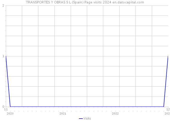 TRANSPORTES Y OBRAS S L (Spain) Page visits 2024 