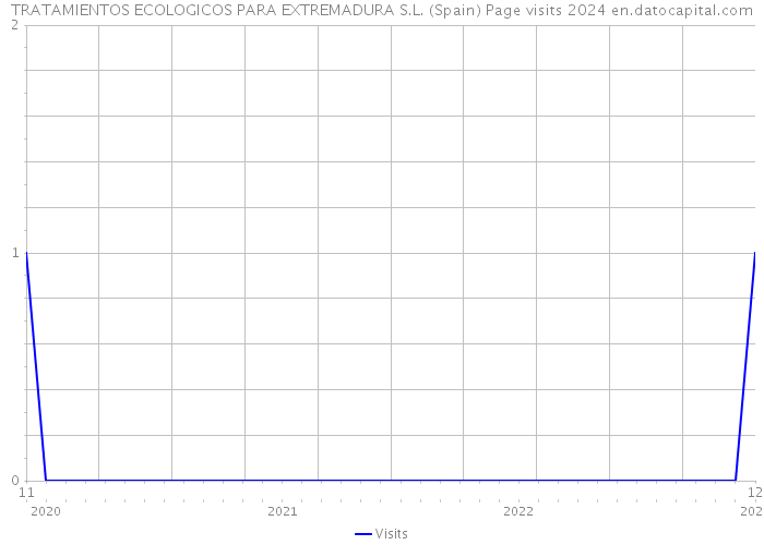 TRATAMIENTOS ECOLOGICOS PARA EXTREMADURA S.L. (Spain) Page visits 2024 