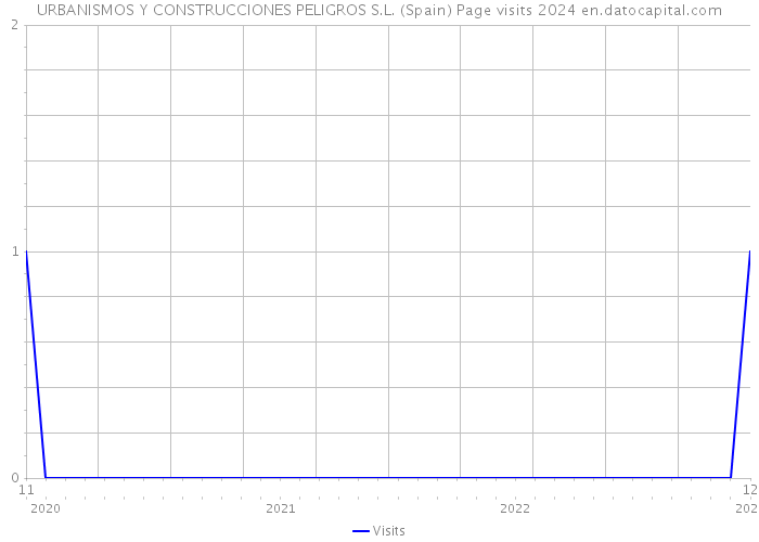 URBANISMOS Y CONSTRUCCIONES PELIGROS S.L. (Spain) Page visits 2024 