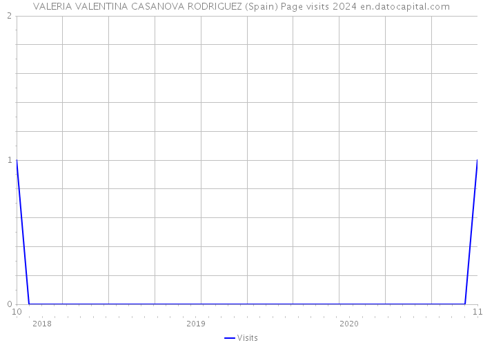 VALERIA VALENTINA CASANOVA RODRIGUEZ (Spain) Page visits 2024 