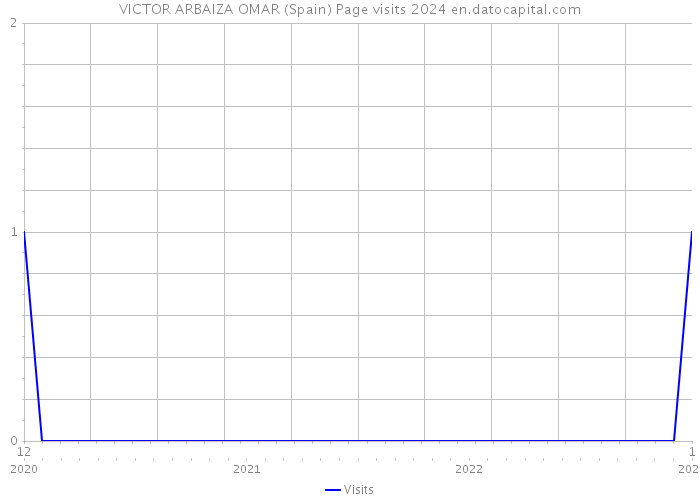 VICTOR ARBAIZA OMAR (Spain) Page visits 2024 