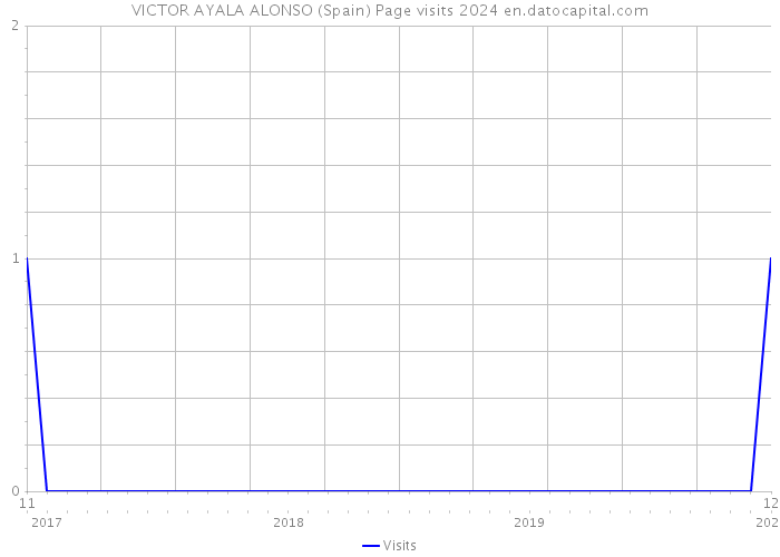 VICTOR AYALA ALONSO (Spain) Page visits 2024 