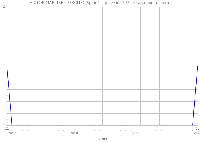 VICTOR MARTINEZ REBOLLO (Spain) Page visits 2024 