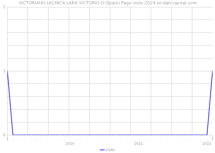 VICTORIANO LACHICA LARA VICTORIO O (Spain) Page visits 2024 