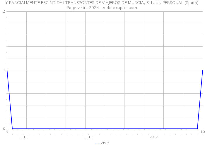 Y PARCIALMENTE ESCINDIDA) TRANSPORTES DE VIAJEROS DE MURCIA, S. L. UNIPERSONAL (Spain) Page visits 2024 