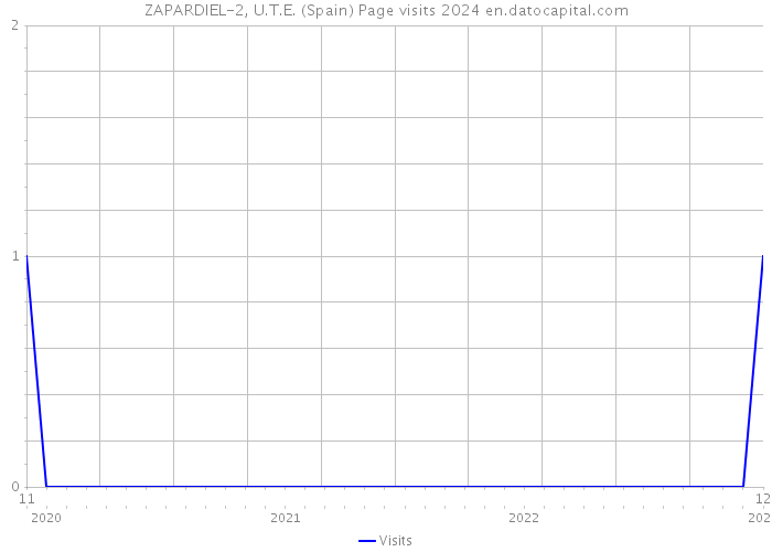 ZAPARDIEL-2, U.T.E. (Spain) Page visits 2024 