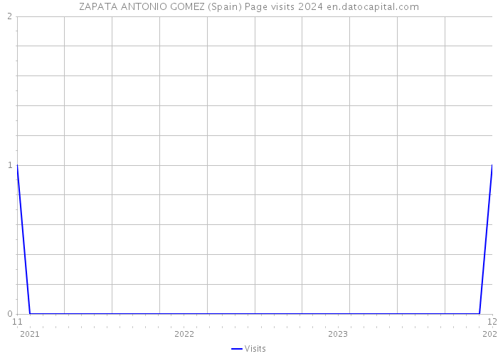 ZAPATA ANTONIO GOMEZ (Spain) Page visits 2024 