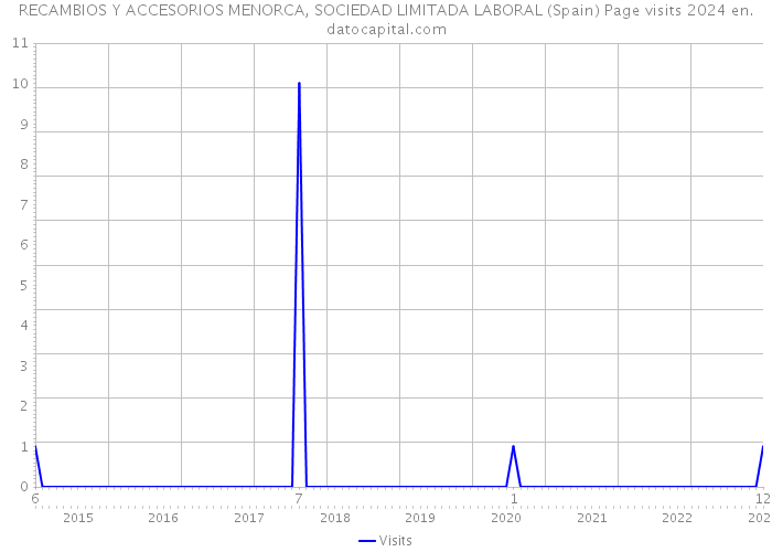RECAMBIOS Y ACCESORIOS MENORCA, SOCIEDAD LIMITADA LABORAL (Spain) Page visits 2024 
