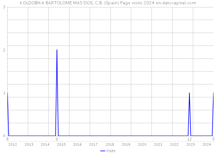 KOLDOBIKA BARTOLOME MAS DOS, C.B. (Spain) Page visits 2024 