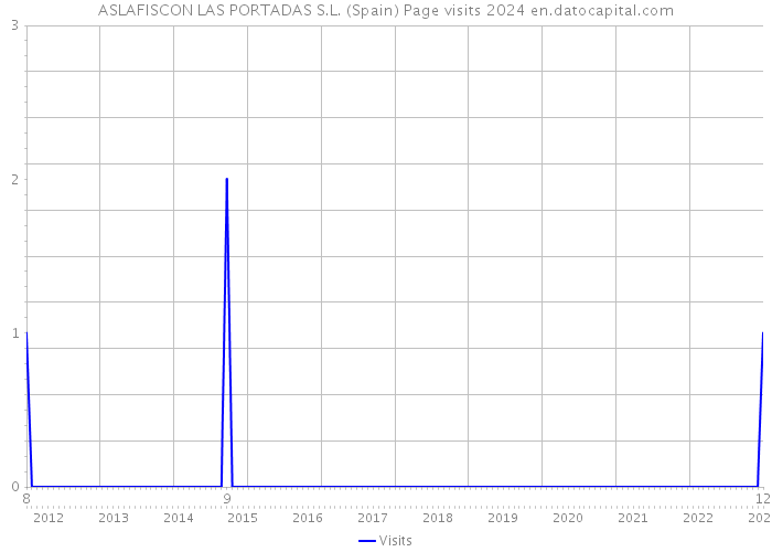 ASLAFISCON LAS PORTADAS S.L. (Spain) Page visits 2024 