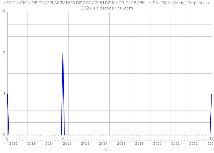 ASOCIACION DE TRASPLANTADOS DE CORAZON DE MADRID VIRGEN LA PALOMA (Spain) Page visits 2024 