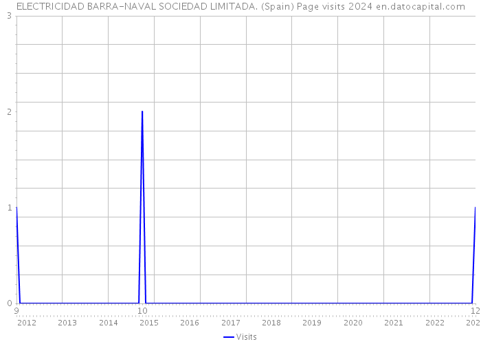 ELECTRICIDAD BARRA-NAVAL SOCIEDAD LIMITADA. (Spain) Page visits 2024 