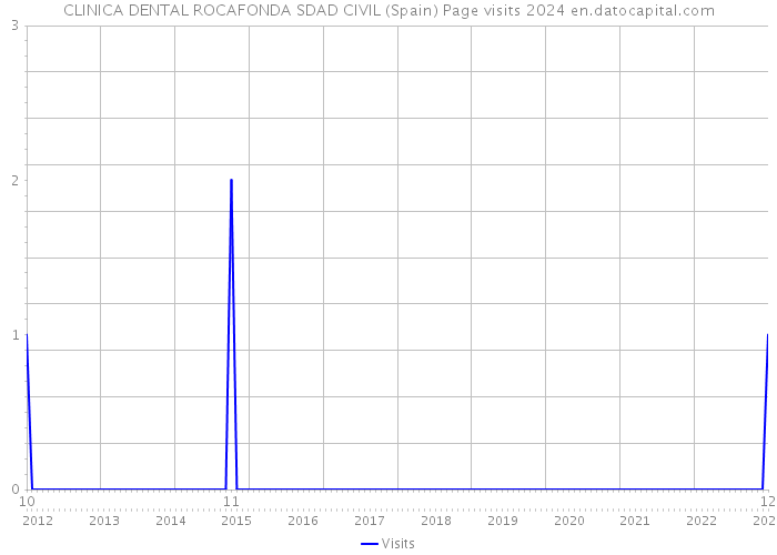 CLINICA DENTAL ROCAFONDA SDAD CIVIL (Spain) Page visits 2024 