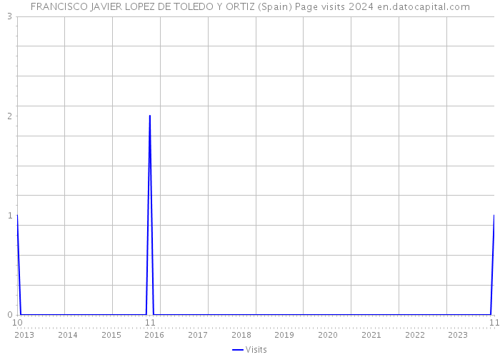 FRANCISCO JAVIER LOPEZ DE TOLEDO Y ORTIZ (Spain) Page visits 2024 