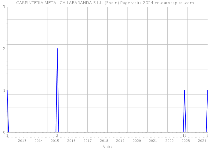 CARPINTERIA METALICA LABARANDA S.L.L. (Spain) Page visits 2024 
