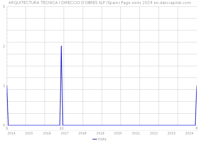 ARQUITECTURA TECNICA I DIRECCIO D'OBRES SLP (Spain) Page visits 2024 