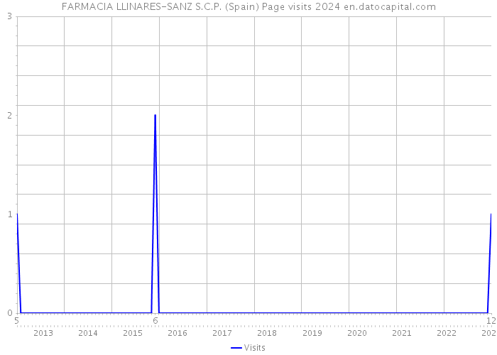 FARMACIA LLINARES-SANZ S.C.P. (Spain) Page visits 2024 