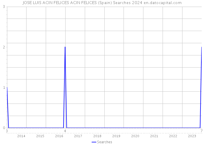 JOSE LUIS ACIN FELICES ACIN FELICES (Spain) Searches 2024 