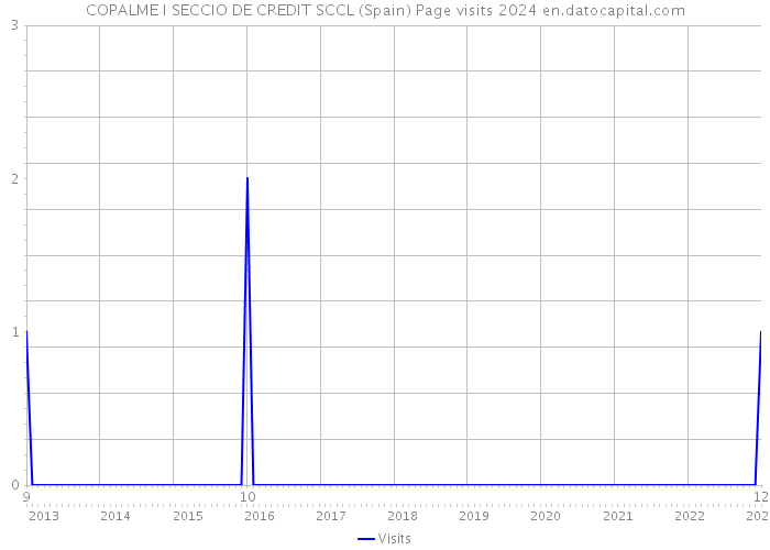 COPALME I SECCIO DE CREDIT SCCL (Spain) Page visits 2024 