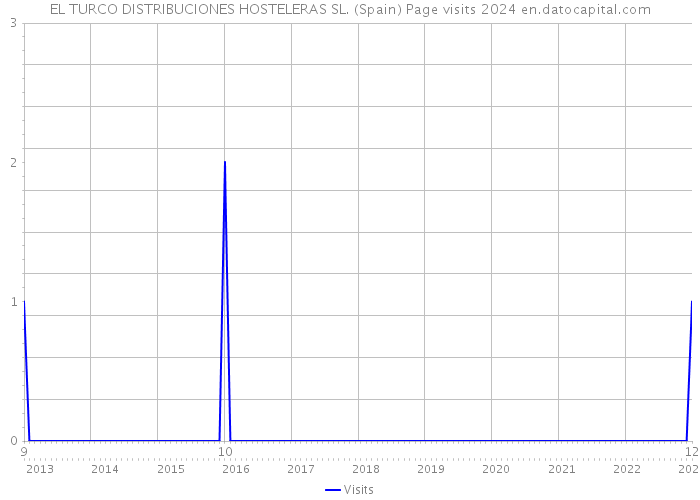 EL TURCO DISTRIBUCIONES HOSTELERAS SL. (Spain) Page visits 2024 