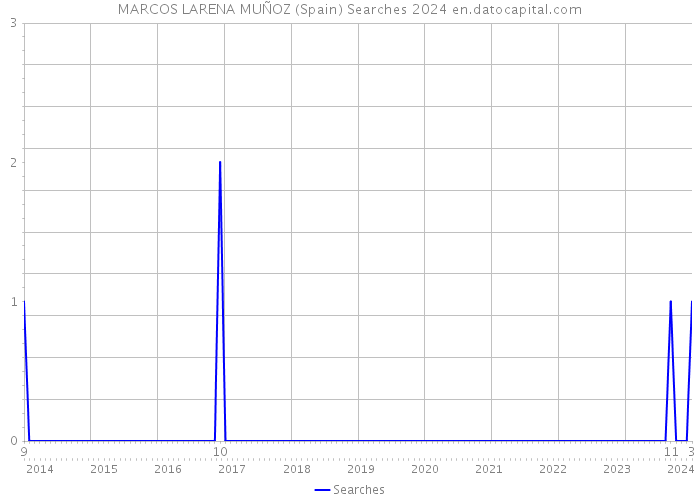MARCOS LARENA MUÑOZ (Spain) Searches 2024 