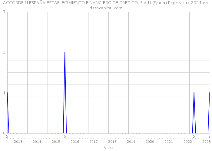 ACCORDFIN ESPAÑA ESTABLECIMIENTO FINANCIERO DE CREDITO, S.A.U (Spain) Page visits 2024 
