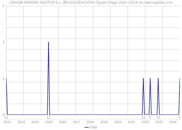 GRANJA MARINA NASTOS S.L. (EN LIQUIDACION) (Spain) Page visits 2024 