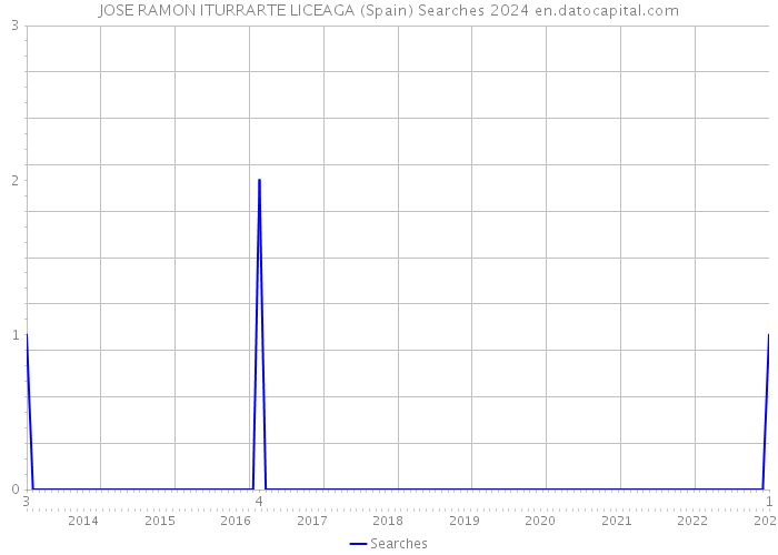 JOSE RAMON ITURRARTE LICEAGA (Spain) Searches 2024 