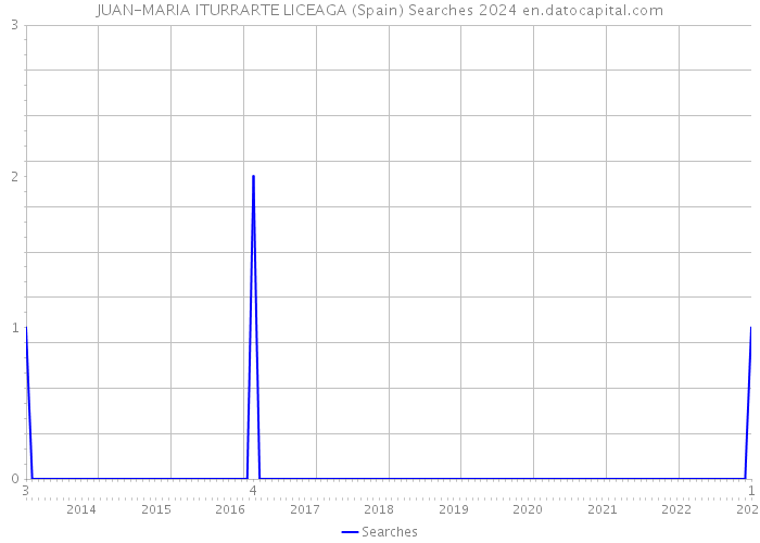 JUAN-MARIA ITURRARTE LICEAGA (Spain) Searches 2024 
