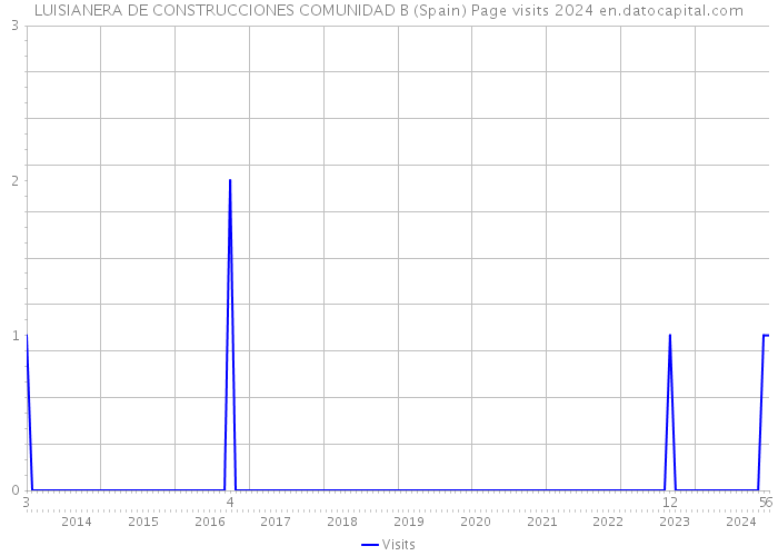 LUISIANERA DE CONSTRUCCIONES COMUNIDAD B (Spain) Page visits 2024 