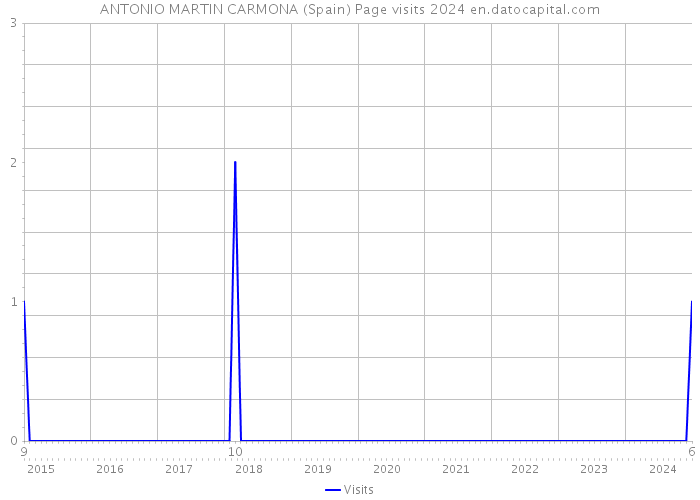 ANTONIO MARTIN CARMONA (Spain) Page visits 2024 