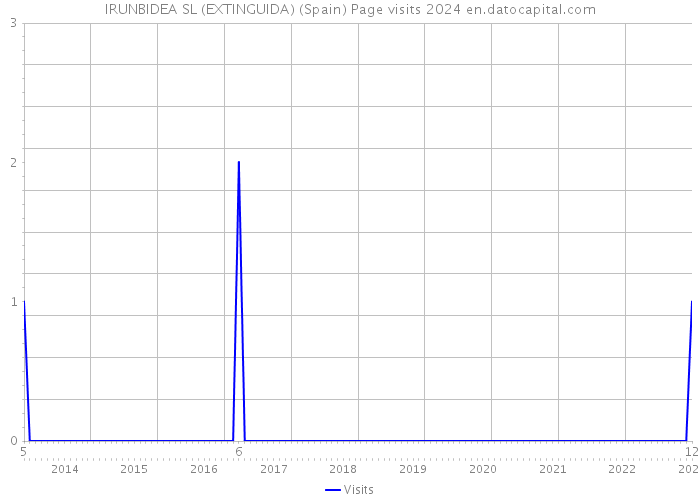 IRUNBIDEA SL (EXTINGUIDA) (Spain) Page visits 2024 