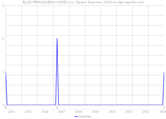 ELLES PERRUQUERIA UNISEX S.L. (Spain) Searches 2024 