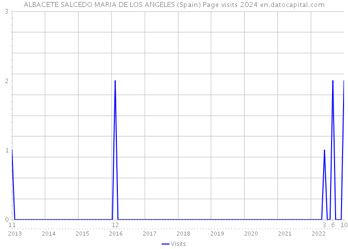 ALBACETE SALCEDO MARIA DE LOS ANGELES (Spain) Page visits 2024 