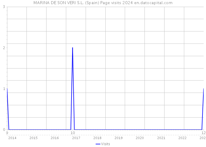 MARINA DE SON VERI S.L. (Spain) Page visits 2024 