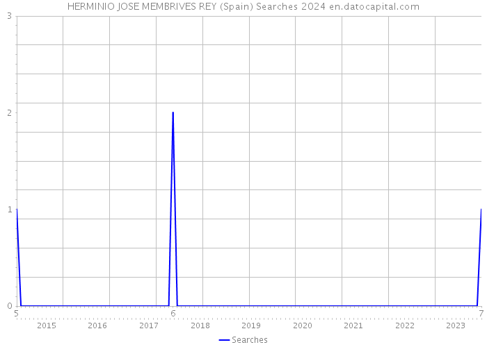 HERMINIO JOSE MEMBRIVES REY (Spain) Searches 2024 