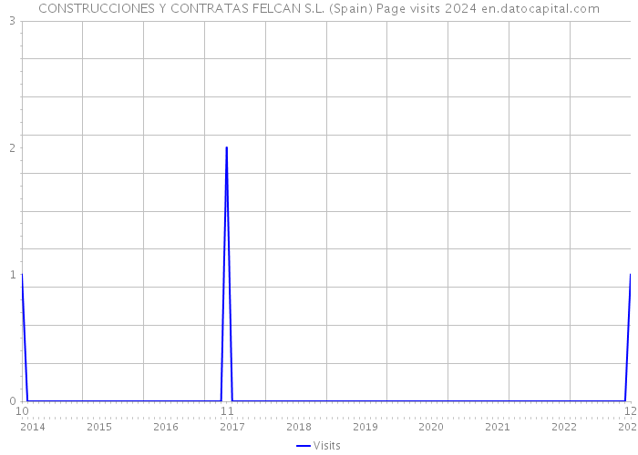 CONSTRUCCIONES Y CONTRATAS FELCAN S.L. (Spain) Page visits 2024 