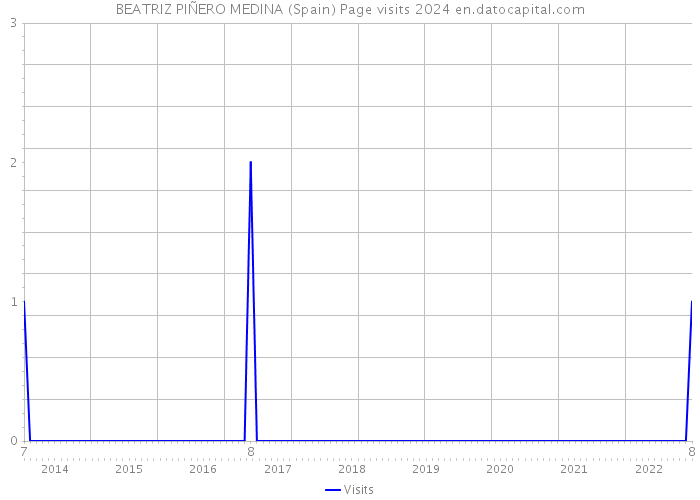 BEATRIZ PIÑERO MEDINA (Spain) Page visits 2024 