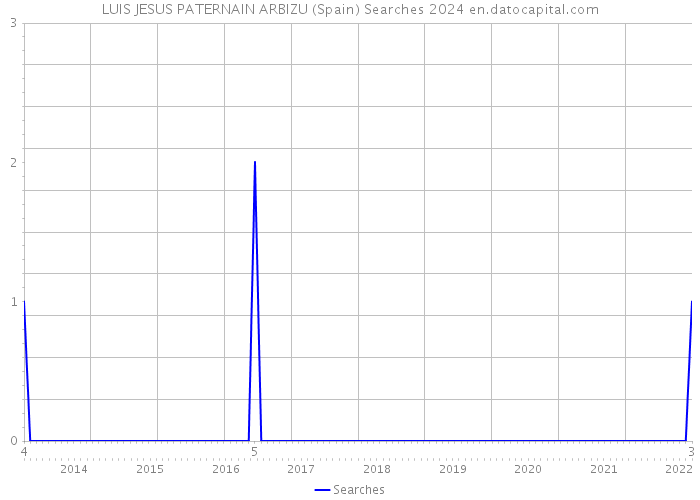 LUIS JESUS PATERNAIN ARBIZU (Spain) Searches 2024 