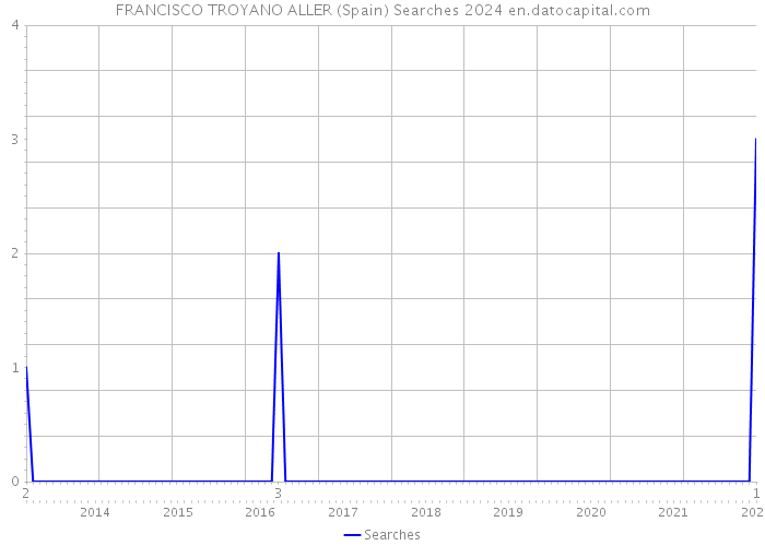FRANCISCO TROYANO ALLER (Spain) Searches 2024 
