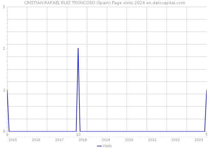 CRISTIAN RAFAEL RUIZ TRONCOSO (Spain) Page visits 2024 